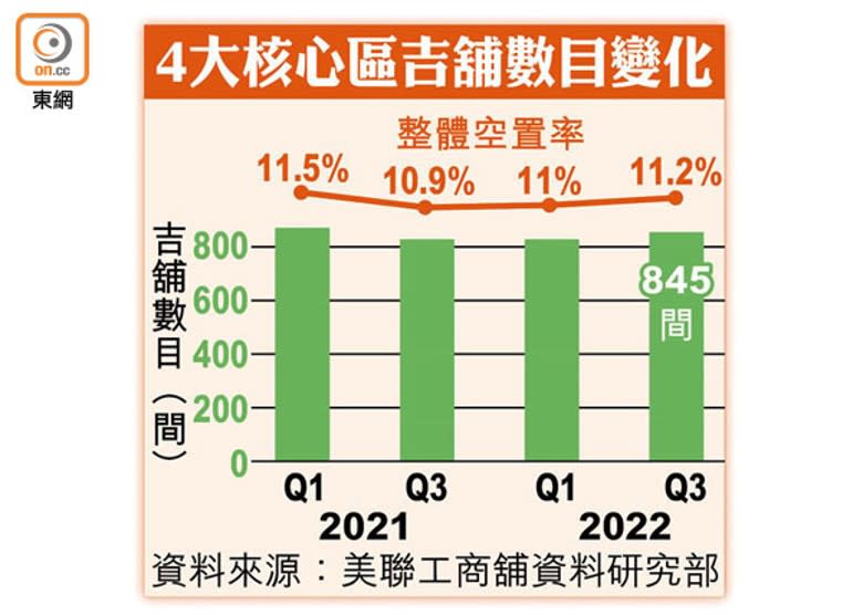 4大核心區吉舖數目變化