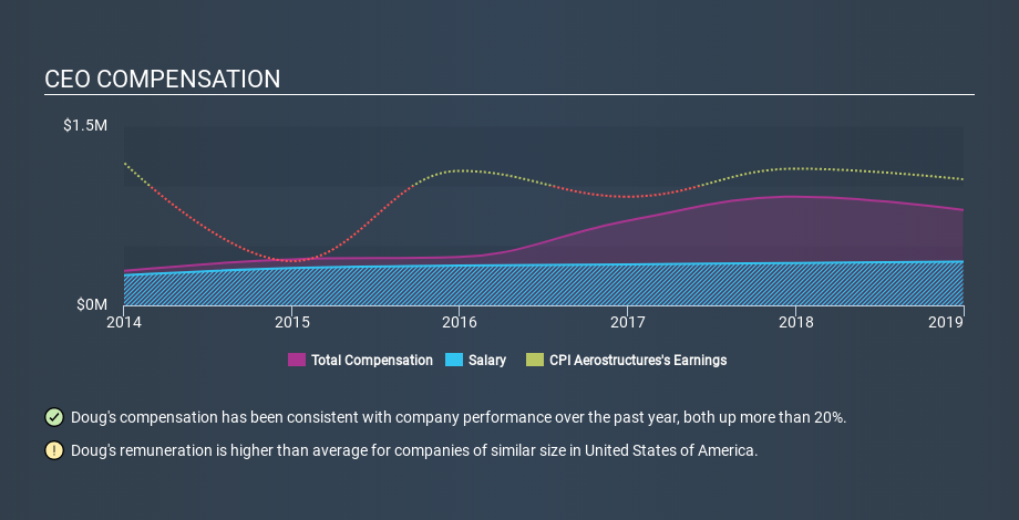 AMEX:CVU CEO Compensation, February 5th 2020