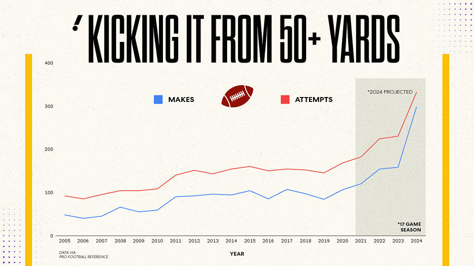 Have NFL kickers gotten so good a rule change is in order?