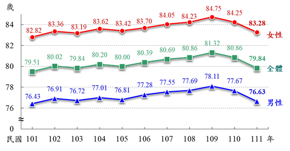 內政部8/11公布「111年簡易生命表」，國人的平均壽命為79.84歲，其中男性76.63歲、女性83.28歲。內政部提供