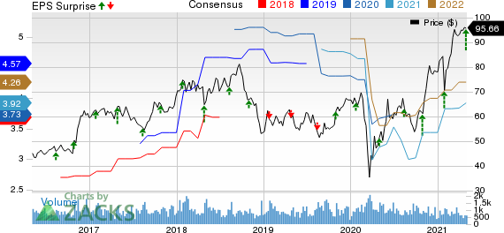 Applied Industrial Technologies, Inc. Price, Consensus and EPS Surprise