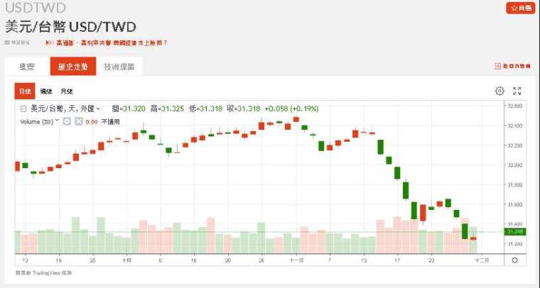 新台幣兌美元匯率近期走勢。(圖：鉅亨網)