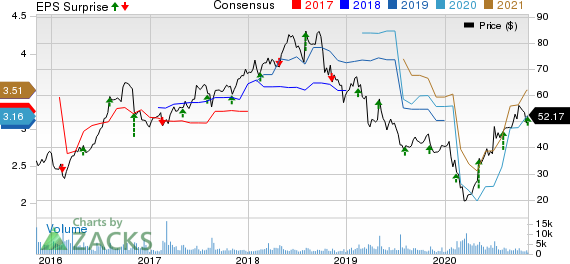 Nu Skin Enterprises, Inc. Price, Consensus and EPS Surprise