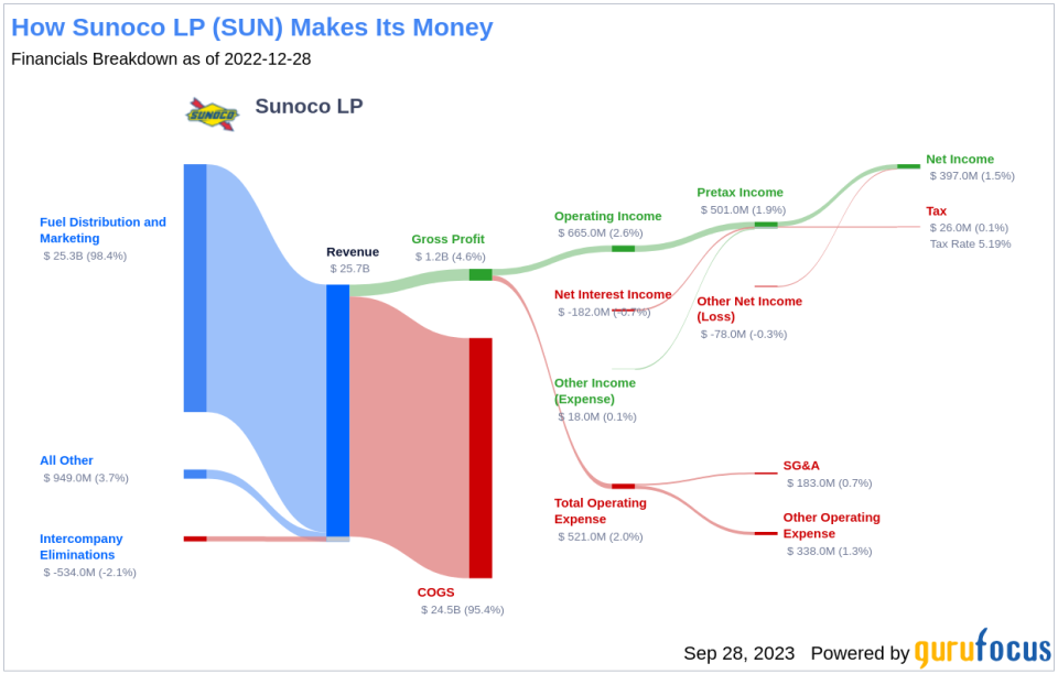 Why Sunoco LP's Stock Skyrocketed 20% in a Quarter: A Deep Dive