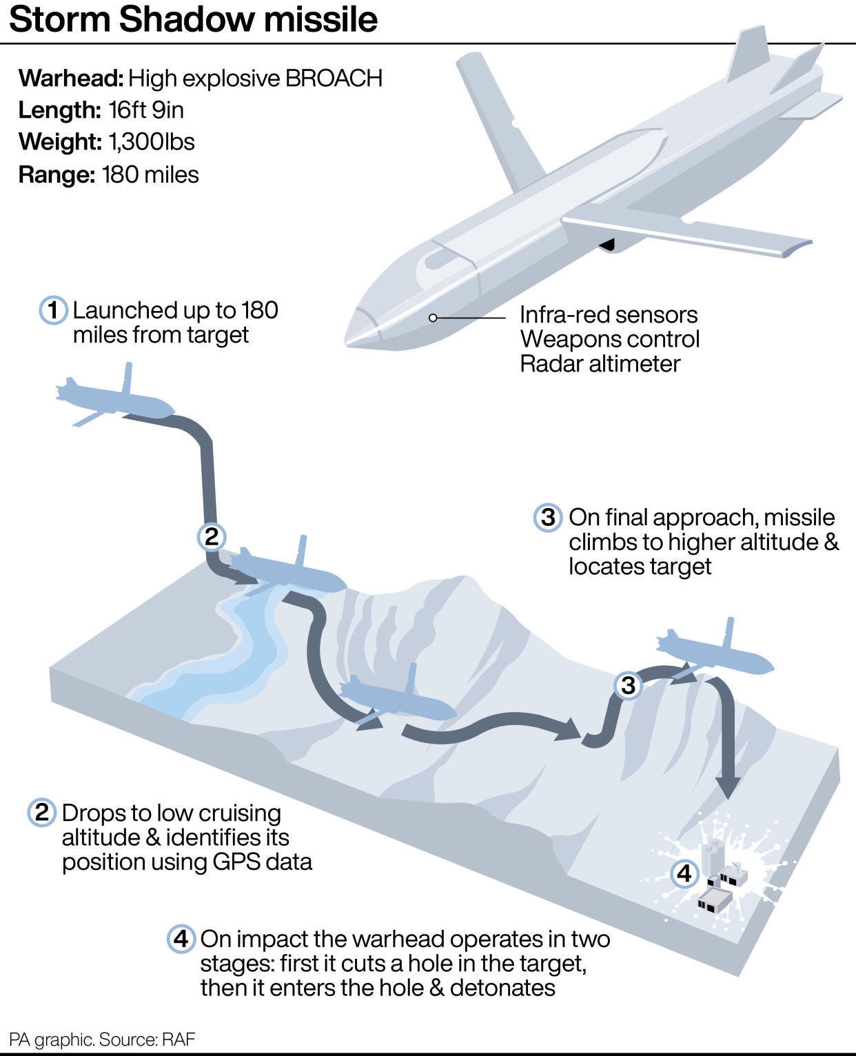 How a Storm Shadow missile works. (PA)