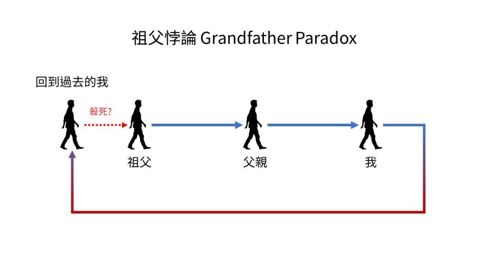 祖父悖論：我回到過去殺死祖父，那我就不存在