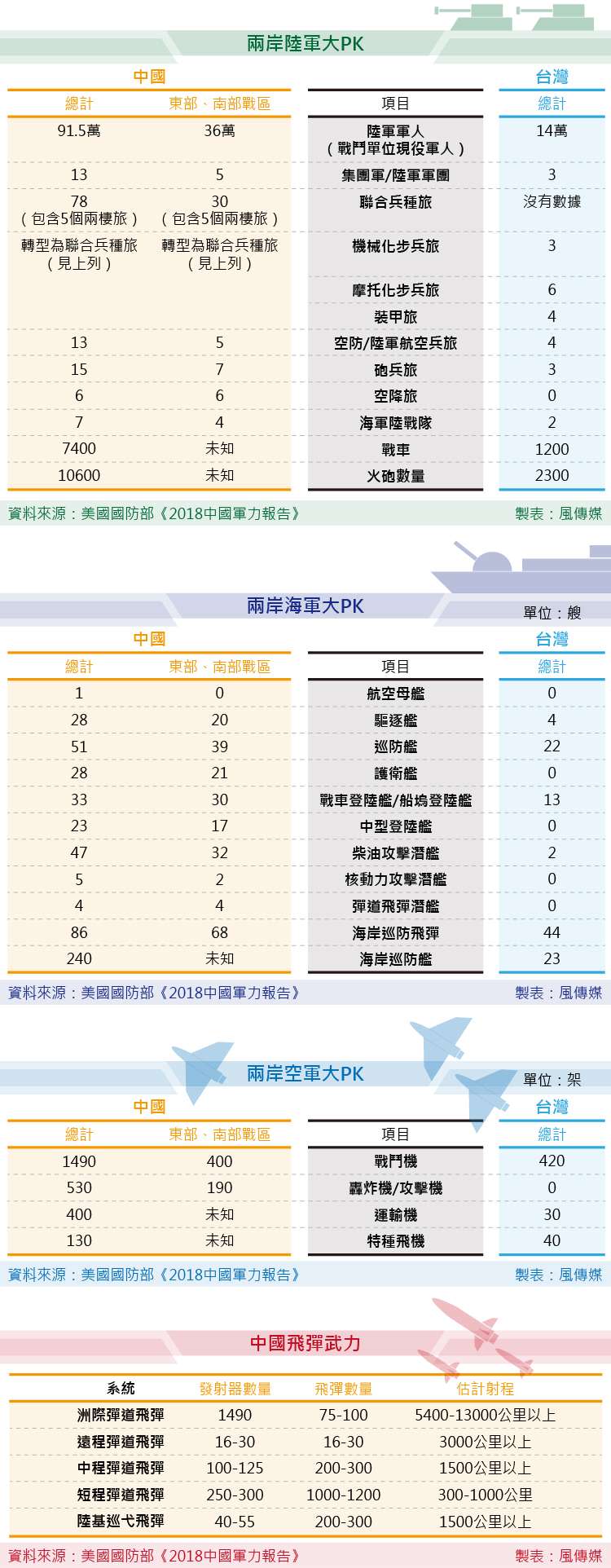 美國國防部《2018中國軍力報告》 兩岸軍力大PK 。（風傳媒製圖）中國 台灣 國軍 解放軍 兩岸關係