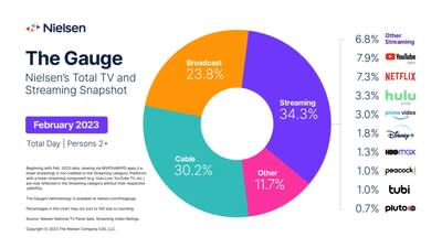 Hulu Revealed Some Very Interesting Data On The Viewing Habits Of