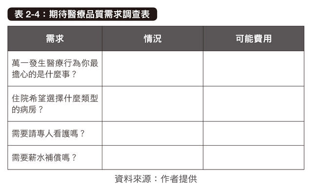 醫療保險規劃範例：醫療品質需求