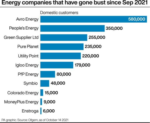 Energy companies that have gone bust since Sep 2021