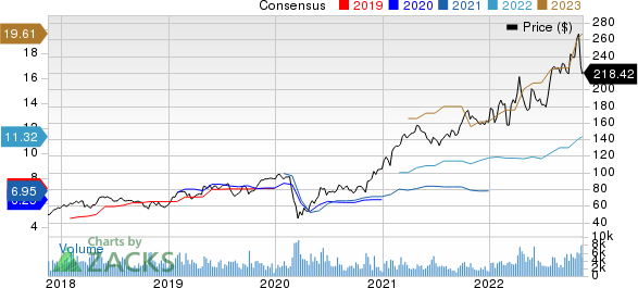 LPL Financial Holdings Inc. Price and Consensus