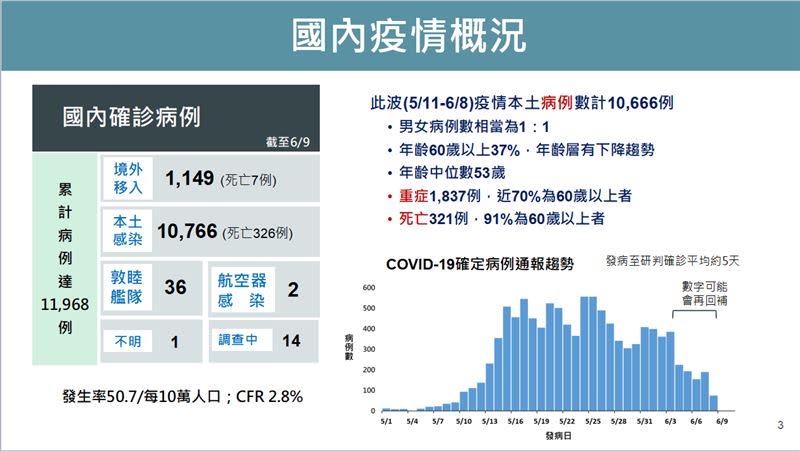 國內疫情概況。（圖／衛福部提供)