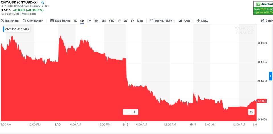 The Chinese yuan has been falling against the US dollar. Photo: Yahoo Finance UK