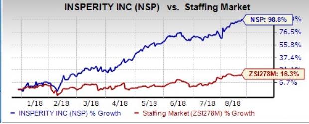 Insperity's (NSP) Workforce Acceleration solution is likely to benefit from Mylo's insurance offerings.