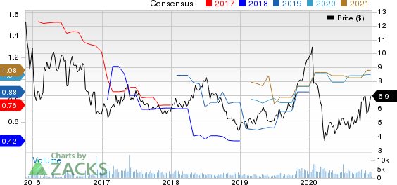 Costamare Inc. Price and Consensus