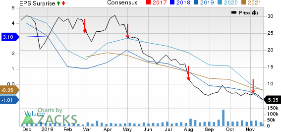Whiting Petroleum Corporation Price, Consensus and EPS Surprise