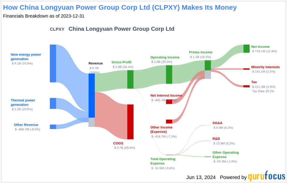 China Longyuan Power Group Corp Ltd's Dividend Analysis