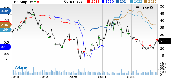 Urban Outfitters, Inc. Price, Consensus and EPS Surprise