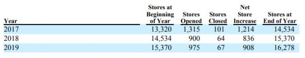 Dollar General: Strong Fundamentals and Price Momentum