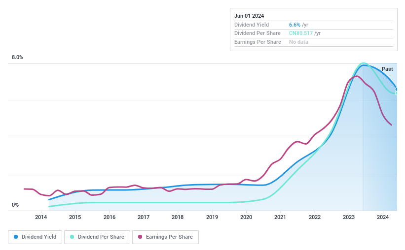 SHSE:600039 Dividend History as at Jun 2024