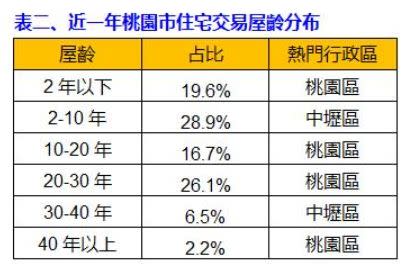 ▲近一年桃園市住宅交易屋齡分布。（表／永慶房屋提供）<div class=