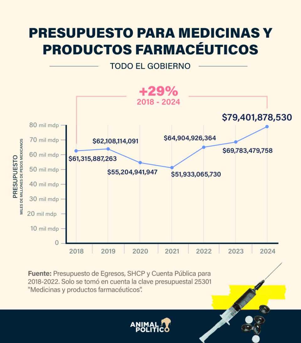 presupuesto medicinas productos farmaceuticos gobierno