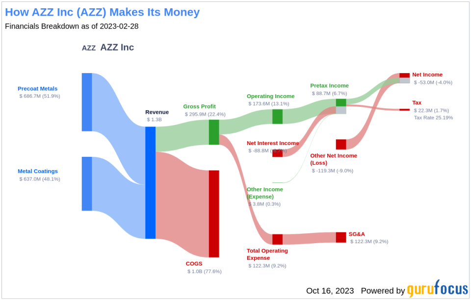 AZZ Inc's Dividend Analysis