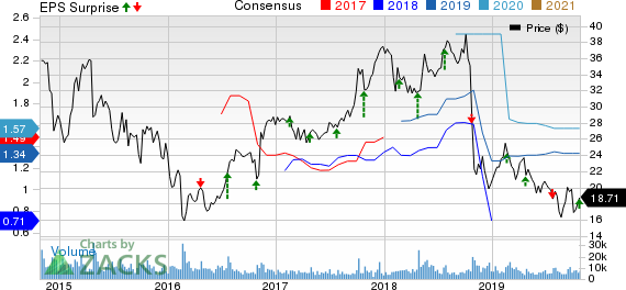 Trinity Industries, Inc. Price, Consensus and EPS Surprise