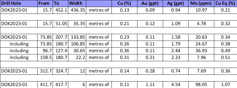 Assay results for drill hole DOK2023-01