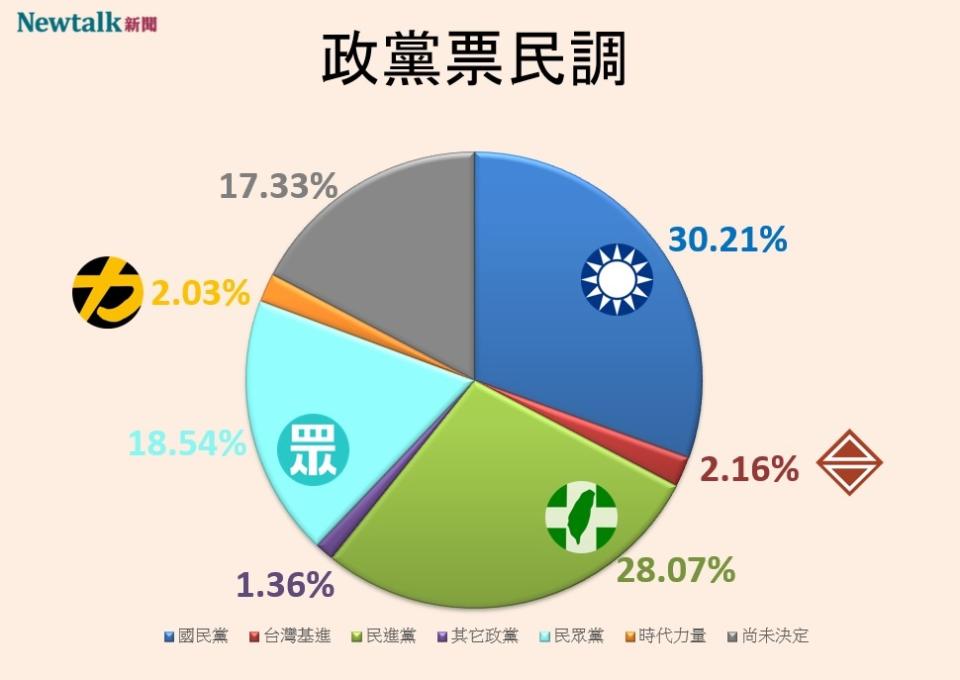 Newtalk2024大選政黨票民調   圖：Newtalk