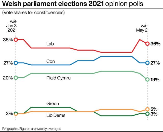 WALES Election