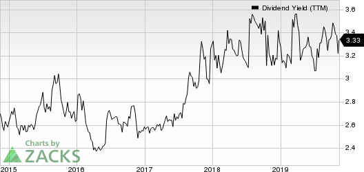 Omnicom Group Inc. Dividend Yield (TTM)