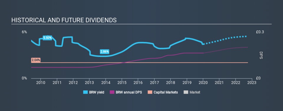 LSE:BRW Historical Dividend Yield, January 5th 2020