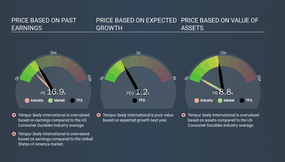 NYSE:TPX Price Estimation Relative to Market, March 12th 2020