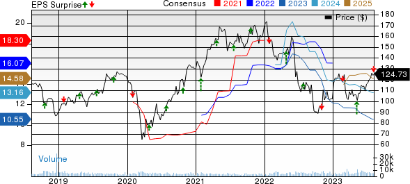 Celanese Corporation Price, Consensus and EPS Surprise