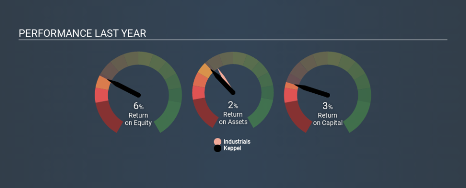 SGX:BN4 Past Revenue and Net Income May 25th 2020