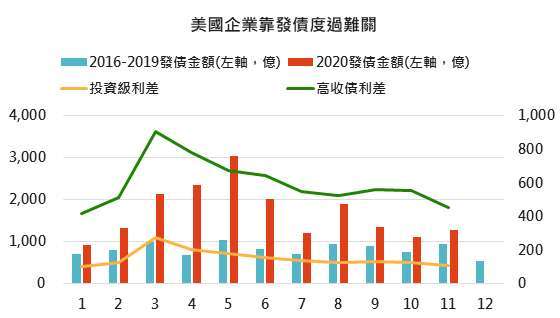 資料來源： Federal Reserve Economic, Bloomberg，「鉅亨買基金」整理，2020/12/3。