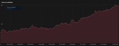 Since Barceló Hotel went live with Uberall in late 2021 the brand’s visibility via mobile search has increased significantly. Barceló Hotel Group have witnessed significant growth in their SEO ranking index from 15 to 20 since May 2022, as demonstrated by the Sisitrx graph