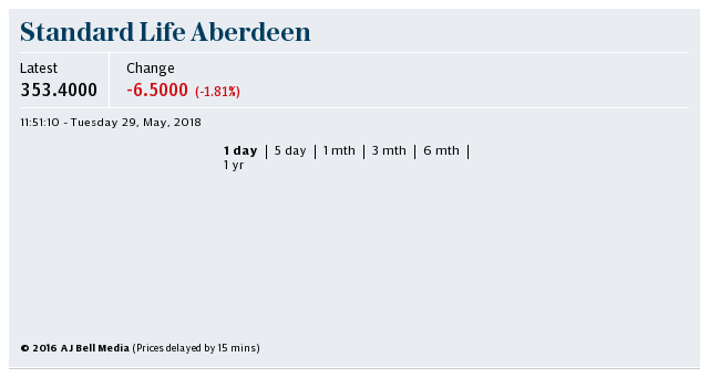 Standard Life Aberdeen share price chart