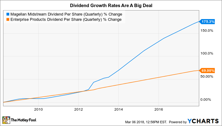 MMP Dividend Per Share (Quarterly) Chart