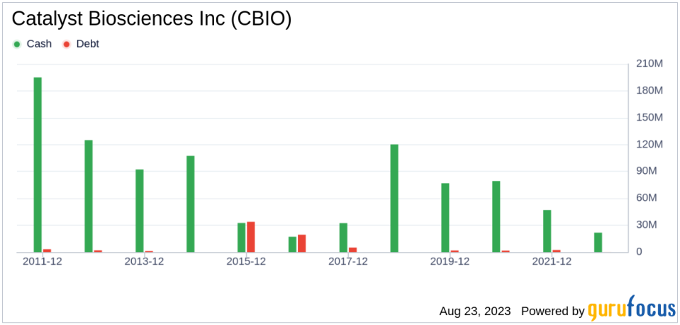 Is Catalyst Biosciences (CBIO) Significantly Overvalued?