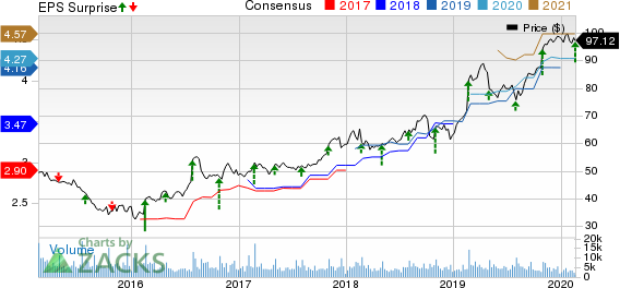 Garmin Ltd. Price, Consensus and EPS Surprise