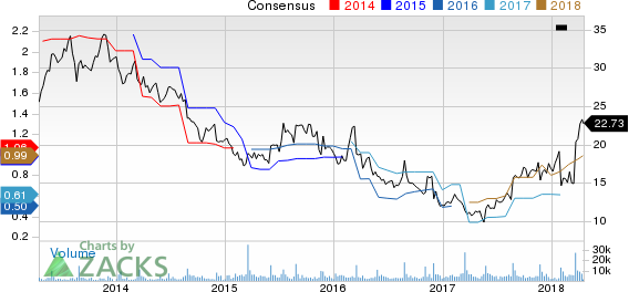 Top Ranked Momentum Stocks to Buy for April 18th