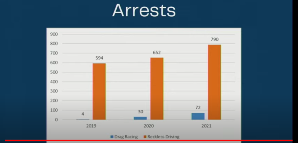 A chart comparing the number of arrests for the broad category of reckless driving versus the number of arrests for the more specific crime of drag racing was presented to Memphis City Council on Jan. 18, 2022.