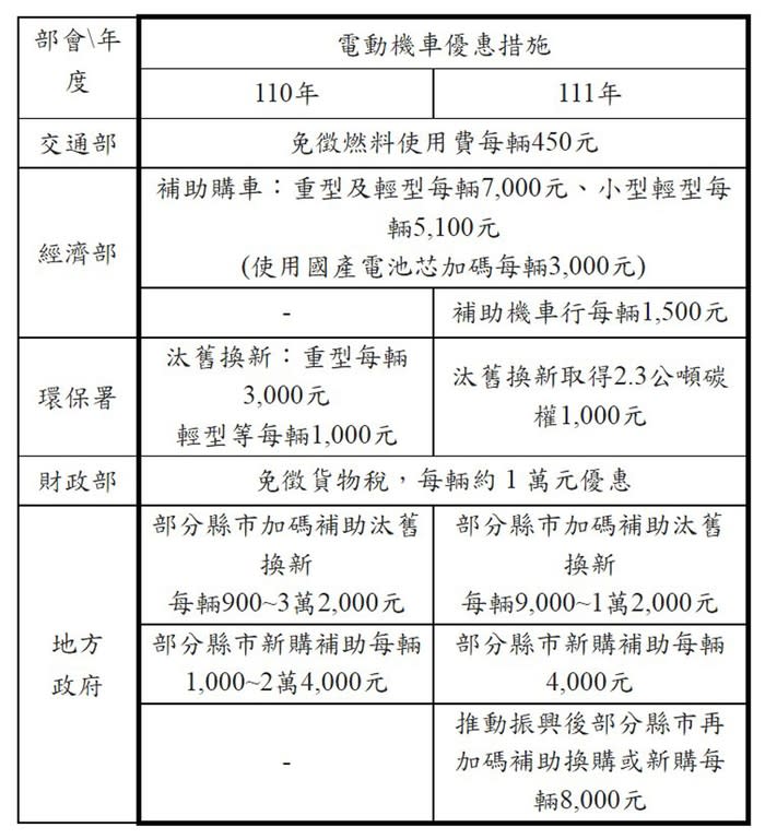 電動機車優惠措施（圖：環保署）