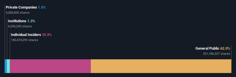 KLSE:NOTION Ownership Breakdown as at Jun 2024