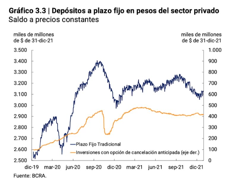 La caída de los depósitos a plazo fijo en pesos no ha podido recuperarse desde la abrupta caída de finales de 2020, según muestra un informe del BCRA de diciembre pasado.