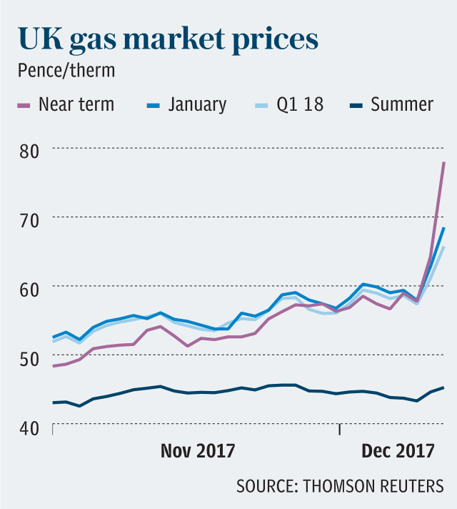 UK gas market prices