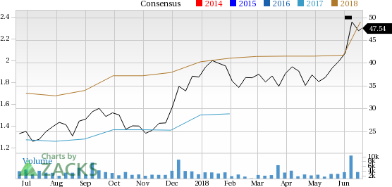 G-III Apparel Group (GIII) is seeing positive earnings estimate revisions, suggesting that it could be a solid choice for investors.