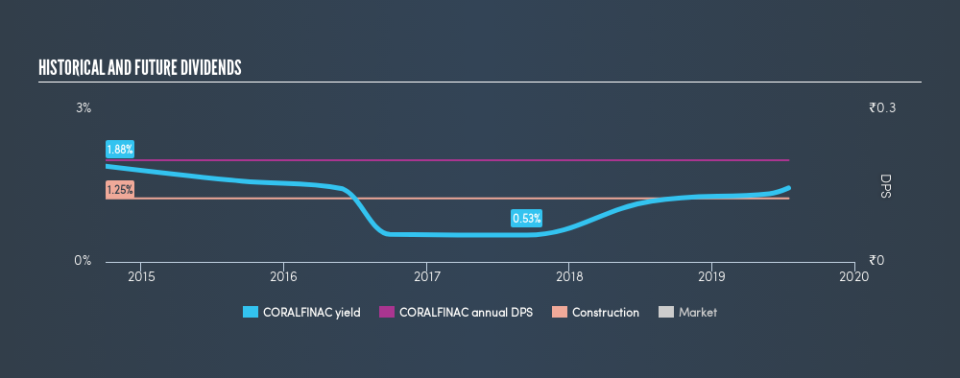NSEI:CORALFINAC Historical Dividend Yield, July 17th 2019